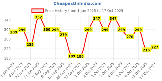 flipkart.com the fresh livery Maroon Chenille Carpet the fresh livery Price History Graph from 1 Jun 2025 to 17 Oct 2025