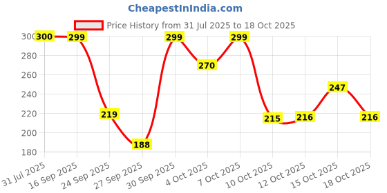 flipkart.com the fresh livery Maroon Chenille Carpet the fresh livery Price History Graph from 31 Jul 2025 to 18 Oct 2025