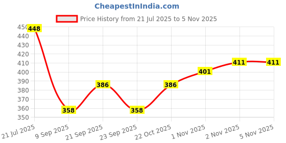 flipkart.com raas Maroon Chenille Carpet raas Price History Graph from 21 Jul 2025 to 5 Nov 2025