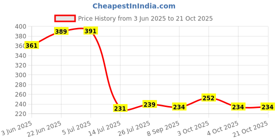 flipkart.com naetri Maroon Cotton Area Rug naetri Price History Graph from 3 Jun 2025 to 20 Oct 2025