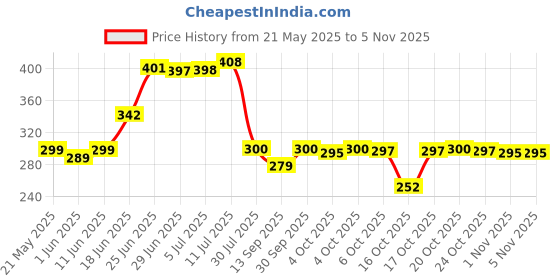 flipkart.com nishankur fabs Maroon Cotton Carpet nishankur fabs Price History Graph from 21 May 2025 to 5 Nov 2025