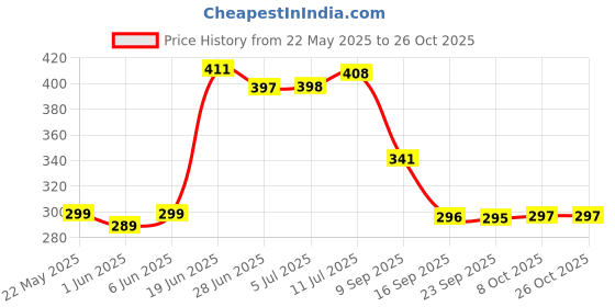 flipkart.com new style mills Maroon Cotton Carpet new style mills Price History Graph from 22 May 2025 to 25 Oct 2025