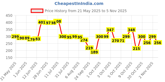 flipkart.com the fresh livery Maroon Cotton Carpet the fresh livery Price History Graph from 21 May 2025 to 2 Nov 2025
