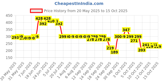 flipkart.com the fresh livery Maroon Cotton Carpet the fresh livery Price History Graph from 20 May 2025 to 15 Oct 2025
