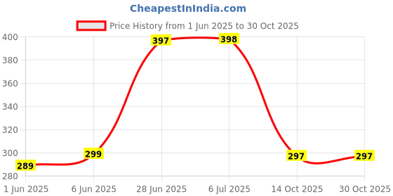 flipkart.com mr. ruhal Maroon Cotton Carpet mr. ruhal Price History Graph from 1 Jun 2025 to 30 Oct 2025