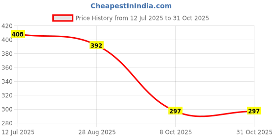 flipkart.com mr. ruhal Maroon Cotton Carpet mr. ruhal Price History Graph from 12 Jul 2025 to 30 Oct 2025