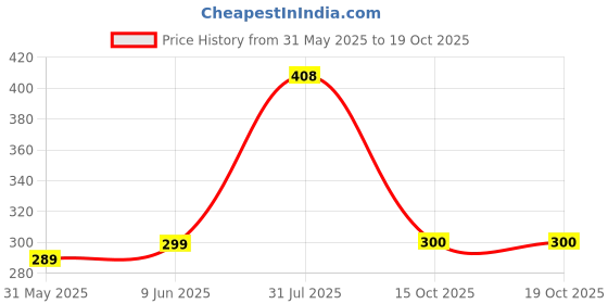 flipkart.com rudra decor Maroon Cotton Carpet rudra decor Price History Graph from 31 May 2025 to 19 Oct 2025