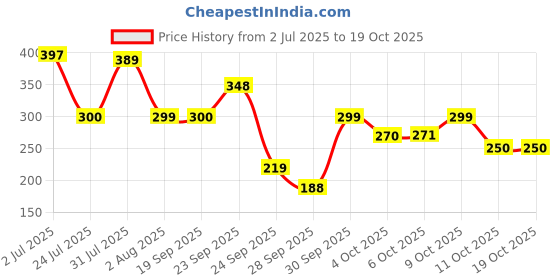 flipkart.com the fresh livery Maroon Cotton Carpet the fresh livery Price History Graph from 2 Jul 2025 to 18 Oct 2025