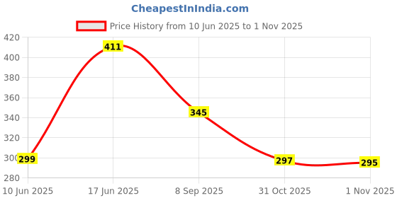 flipkart.com new style mills Maroon Cotton Carpet new style mills Price History Graph from 10 Jun 2025 to 1 Nov 2025
