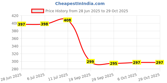 flipkart.com home text Maroon Cotton Carpet home text Price History Graph from 28 Jun 2025 to 29 Oct 2025