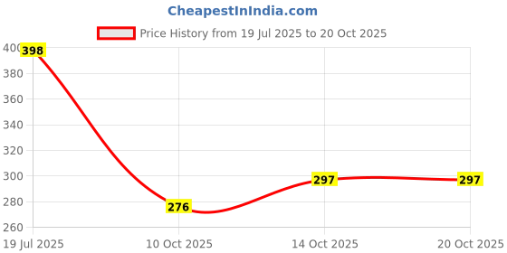 flipkart.com furnishing hut Maroon Cotton Carpet furnishing hut Price History Graph from 19 Jul 2025 to 20 Oct 2025