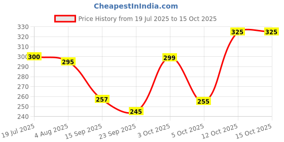flipkart.com flipkart smartbuy Maroon Cotton Carpet flipkart smartbuy Price History Graph from 19 Jul 2025 to 15 Oct 2025