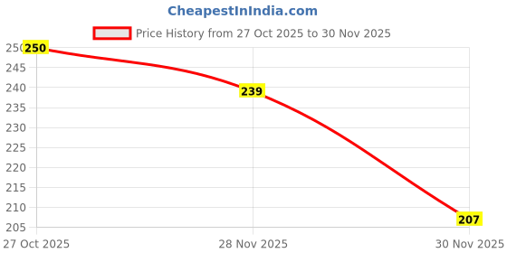 flipkart.com eels MAROON CYCLE COVER-RF-15 Bicycle Cover Free Size eels Price History Graph from 27 Oct 2025 to 30 Nov 2025