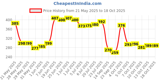 flipkart.com flipkart smartbuy Maroon Free Size Bath Robe flipkart smartbuy Price History Graph from 21 May 2025 to 18 Oct 2025