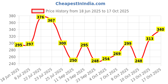 flipkart.com elevanto Maroon Free Size Bath Robe elevanto Price History Graph from 18 Jun 2025 to 17 Oct 2025