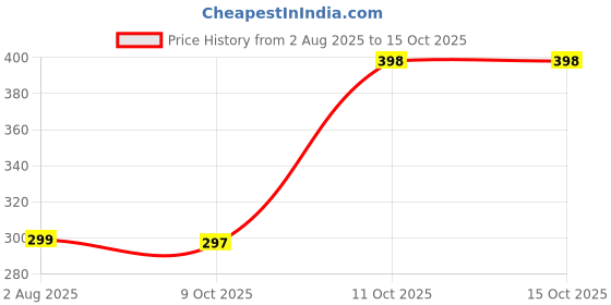 flipkart.com poorak Maroon Free Size Bath Robe poorak Price History Graph from 2 Aug 2025 to 14 Oct 2025