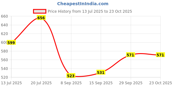 flipkart.com comfortlooms Maroon Free Size Bath Robe comfortlooms Price History Graph from 13 Jul 2025 to 23 Oct 2025