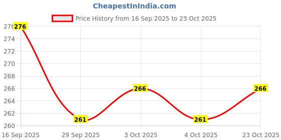 flipkart.com cotovia Maroon Free Size Bath Robe cotovia Price History Graph from 16 Sep 2025 to 23 Oct 2025