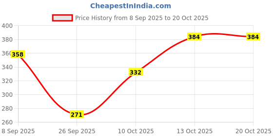 flipkart.com ghar dwar Maroon, Gold Curtain Hooks, Curtain Knobs, Rod Rail Bracket Metal ghar dwar Price History Graph from 8 Sep 2025 to 20 Oct 2025