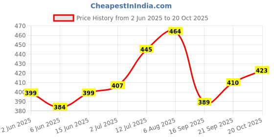 flipkart.com ghazian Maroon, Gold Curtain Knobs, Rod Rail Bracket Metal ghazian Price History Graph from 2 Jun 2025 to 20 Oct 2025