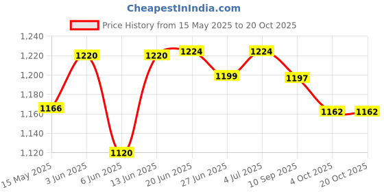 flipkart.com ghazian Maroon, Gold Curtain Knobs, Rod Rail Bracket Metal ghazian Price History Graph from 15 May 2025 to 20 Oct 2025