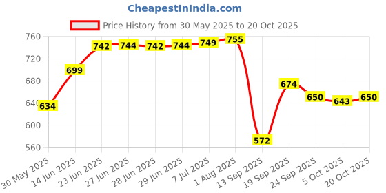 flipkart.com ghazian Maroon, Gold Curtain Knobs, Rod Rail Bracket Metal ghazian Price History Graph from 30 May 2025 to 20 Oct 2025
