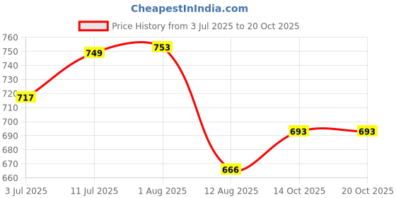 flipkart.com ghazian Maroon, Gold Curtain Knobs, Rod Rail Bracket Metal ghazian Price History Graph from 3 Jul 2025 to 20 Oct 2025