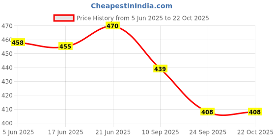 flipkart.com crezx Maroon, Gold Rod Rail Bracket, Curtain Knobs, Curtain Hooks, Tassels, Curtain Rods Metal crezx Price History Graph from 5 Jun 2025 to 21 Oct 2025