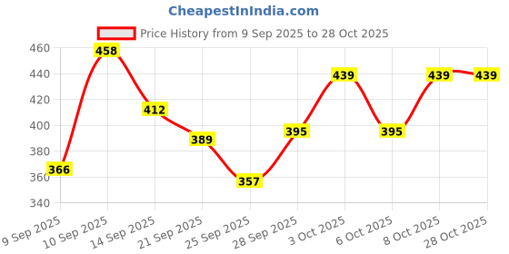 flipkart.com lasso Maroon, Grey Women Sling Bag Lightweight Crossbody Sling Bag For Women and Girls lasso Price History Graph from 9 Sep 2025 to 27 Oct 2025