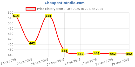flipkart.com flipkart smartbuy Maroon Large Bath Robe flipkart smartbuy Price History Graph from 7 Oct 2025 to 28 Dec 2025
