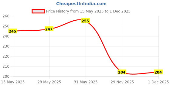 flipkart.com alison Maroon Men Sling Bag Men Sling alison Price History Graph from 15 May 2025 to 1 Dec 2025