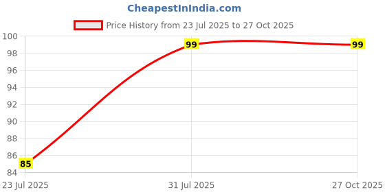 flipkart.com the fresh livery Maroon, Multicolor Velvet Carpet the fresh livery Price History Graph from 23 Jul 2025 to 27 Oct 2025