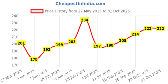 flipkart.com latixmat Maroon Nail Polish Transform Nail with Long Stay Shine Nail Paint Dark Maroon latixmat Price History Graph from 27 May 2025 to 30 Oct 2025