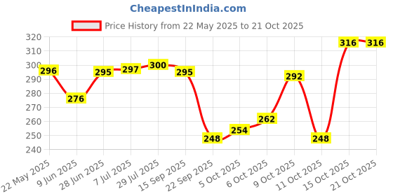 flipkart.com elevanto MAROON-NAVY Free Size Bath Robe elevanto Price History Graph from 22 May 2025 to 20 Oct 2025