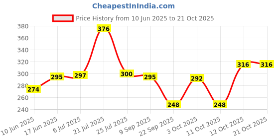 flipkart.com elevanto MAROON-NAVY Free Size Bath Robe elevanto Price History Graph from 10 Jun 2025 to 20 Oct 2025