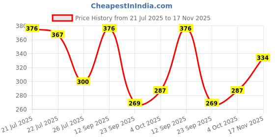 flipkart.com elevanto MAROON-NAVY XXL Bath Robe elevanto Price History Graph from 21 Jul 2025 to 17 Nov 2025