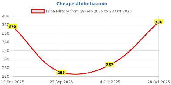 flipkart.com elevanto Maroon-Navy XXL Bath Robe elevanto Price History Graph from 19 Sep 2025 to 28 Oct 2025