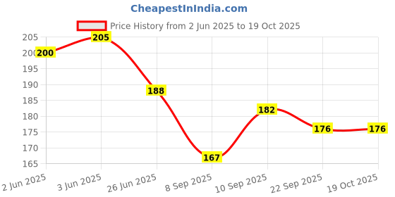 flipkart.com aafeen Maroon Office Use Tiffin Bag Waterproof Lunch Bag aafeen Price History Graph from 2 Jun 2025 to 17 Oct 2025