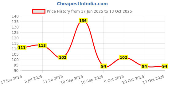 flipkart.com cpr enterprises Maroon Polyester Area Rug cpr enterprises Price History Graph from 17 Jun 2025 to 13 Oct 2025