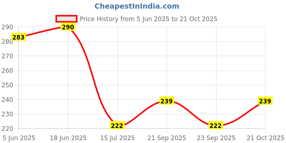 flipkart.com geeta enterprise Maroon Polyester Carpet geeta enterprise Price History Graph from 5 Jun 2025 to 21 Oct 2025