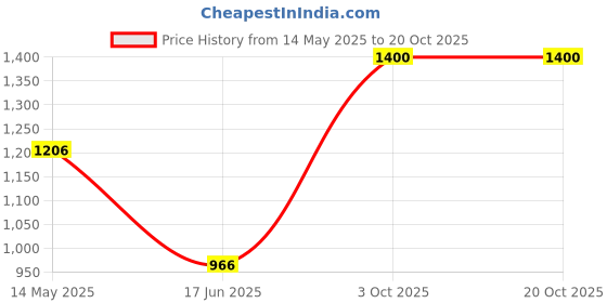 flipkart.com shag weaving Maroon Polyester Runner shag weaving Price History Graph from 14 May 2025 to 18 Oct 2025