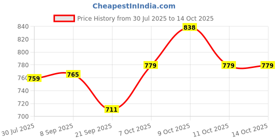 flipkart.com my home Maroon Polyester Runner my home Price History Graph from 30 Jul 2025 to 13 Oct 2025