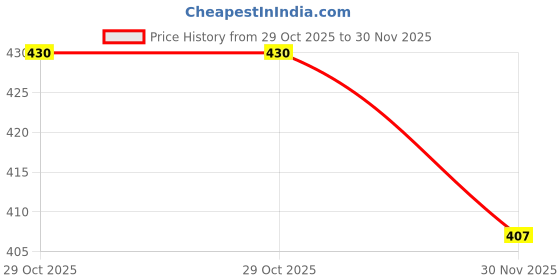 flipkart.com essensa furnishings Maroon Polypropylene Runner essensa furnishings Price History Graph from 29 Oct 2025 to 30 Nov 2025