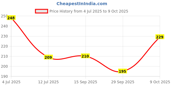 flipkart.com om collections Maroon Rose Artificial Flower with Pot om collections Price History Graph from 4 Jul 2025 to 9 Oct 2025