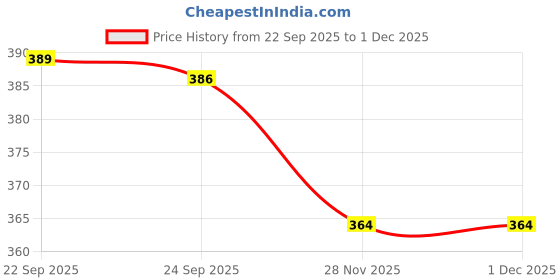 flipkart.com ato Maroon Silk Runner ato Price History Graph from 22 Sep 2025 to 1 Dec 2025