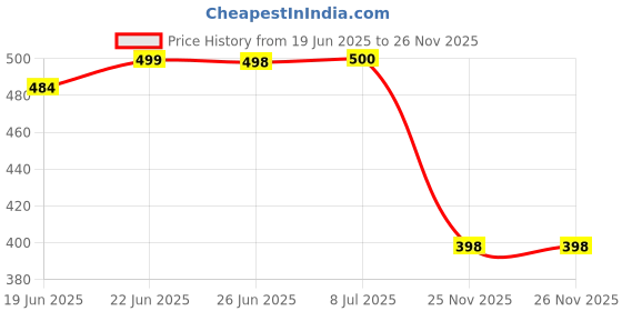 flipkart.com lacylook Maroon Small Bath Robe lacylook Price History Graph from 19 Jun 2025 to 25 Nov 2025