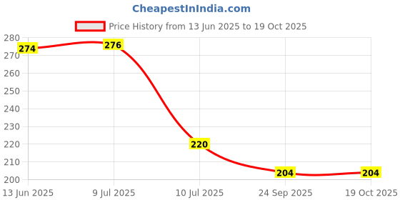 flipkart.com homefab india Maroon Tassels homefab india Price History Graph from 13 Jun 2025 to 19 Oct 2025