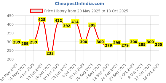 flipkart.com msb fab Maroon Velvet Carpet msb fab Price History Graph from 20 May 2025 to 17 Oct 2025