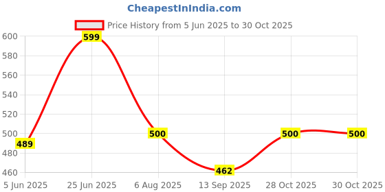flipkart.com radecor Maroon Velvet Carpet radecor Price History Graph from 5 Jun 2025 to 30 Oct 2025