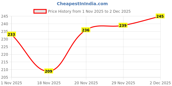 flipkart.com flipkart smartbuy Maroon, White 152 cm Table Runner flipkart smartbuy Price History Graph from 1 Nov 2025 to 2 Dec 2025